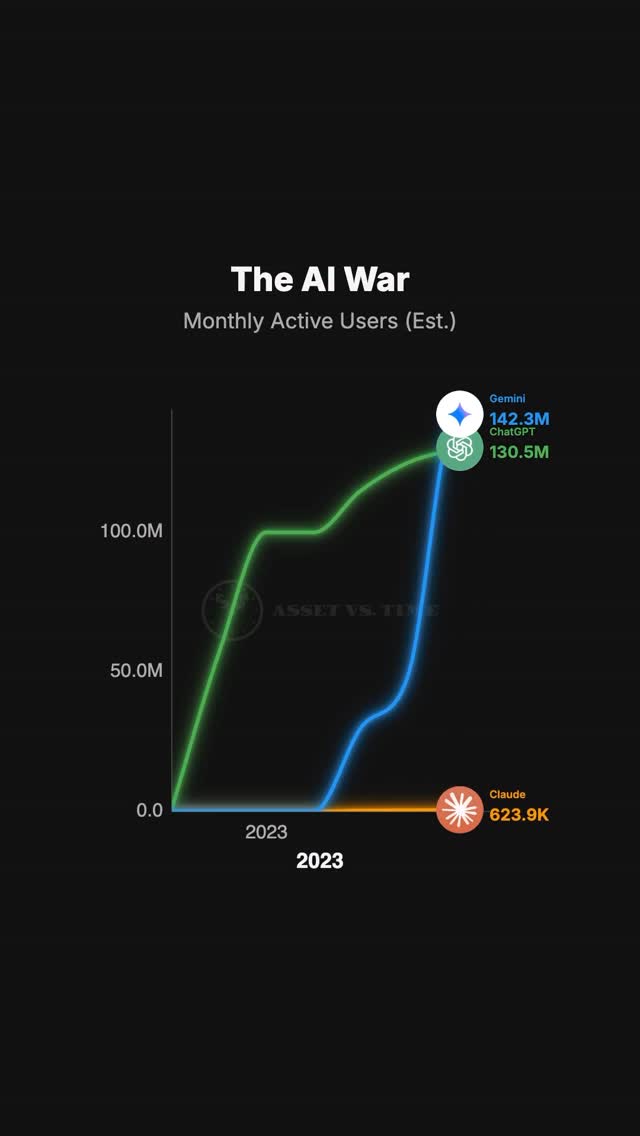 The Fastest Tech Adoption in Human History This timeline tracks the “Second Wave” of the internet. I…